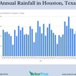 Annual Rainfall in Houston, Texas