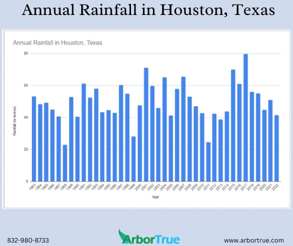 Annual Rainfall in Houston, Texas