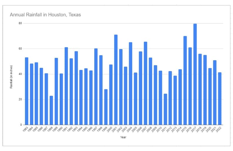 Annual Rainfall Houston Texas