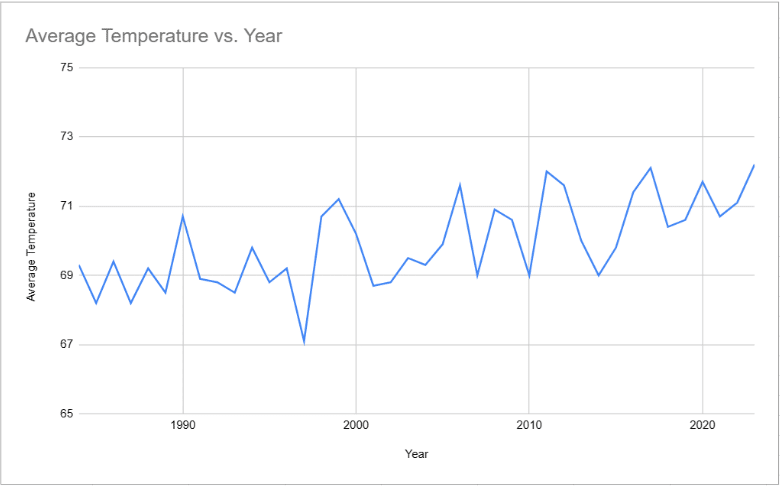 Austin Texas Area Temperature Graph One