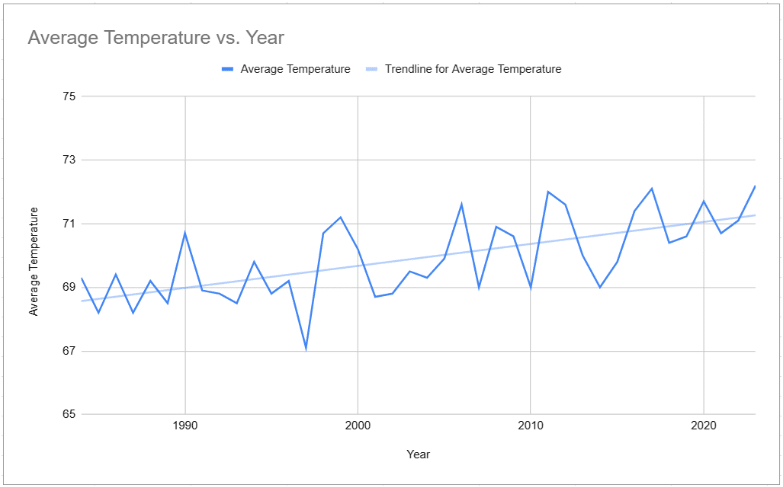 Austin Texas Area Temperature Graph Two